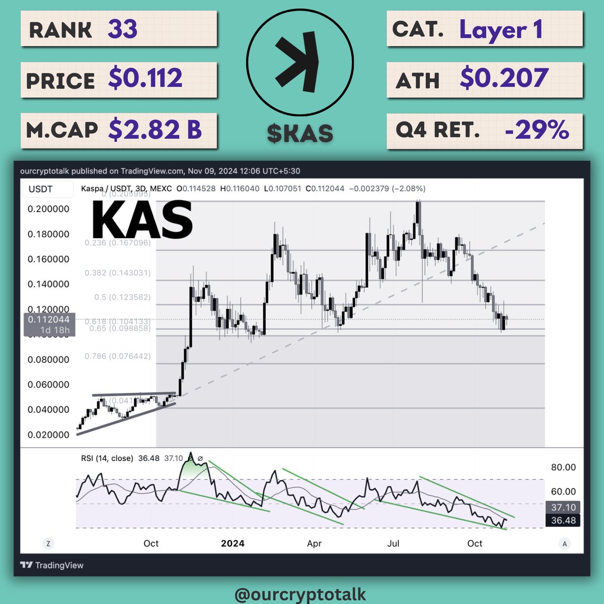 ourcryptotalk's tweet image. $KAS | Bullish Price Action 📈

‣ Golden Pocket Support test ✅
‣ ATH is less than 2X away
‣ Yearly support in place
‣ Partnerships and Increasing Adoption

In order to make the most in crypto, there is a simple principle of Buy Low and Sell High

These lows on @KaspaCurrency…