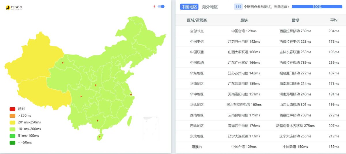 landiantech's tweet photo. #Cloudcone 和 #RackNerd VPS 服务器黑五活动提前开启:高性价比服务器仅需 10.98 美元 / 年起。
需要提醒的是 CC 和 RN 的这些服务器非常廉价,稳定性也没那么好,拿来当测试机或跑些不重要的服务是可以的。若追求高可用性那还是选择其他 VPS 提供商更好。
购买地址:https://t.co/WatGn1AFmZ https://t.co/K9eIHUuQxf