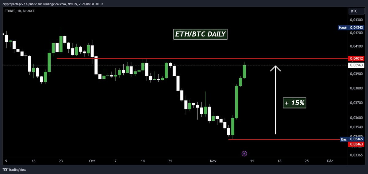 GM 

ENFIN LE BOTTOM SUR ETH ?

👉+ 15% sur ETH contre #Bitcoin en 4 jours ! 

Je reprends entièrement ma position sur ETH que j'avais vendu un peu plus haut contre du Bitcoin 

En espérant que ce bottom soit enfin le bon😂
