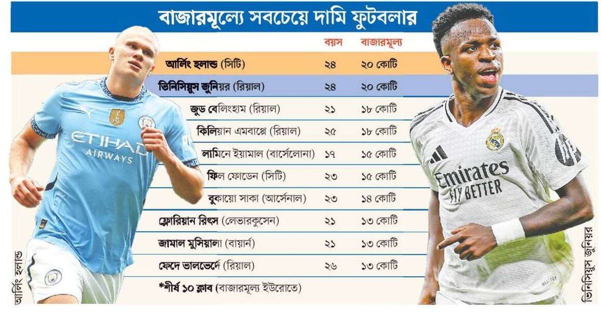 OlidAhmed07's tweet photo. বাজারমূল্যে সবচেয়ে দামি ফুটবলার... #SportsNews #Bangladesh #Newspaper #ValuablePlayer #TransferMarket #ViniciusJr #ErlingHaaland #JudeBellingham https://t.co/3s5XuqGEpC