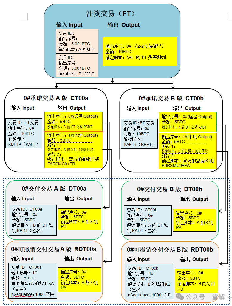 xueblock's tweet image. 闪电网络学习5：闪电通道运行流程（上）

前一篇文章分析了闪电通道防止和惩治作恶的原理，即通过一系列相互依赖的交易，包括退款交易，承诺交易，交付交易，可撤销的交付交易，违约惩罚交易等，把它们结合起来实现了可撤销按序到期合约 RSMC…