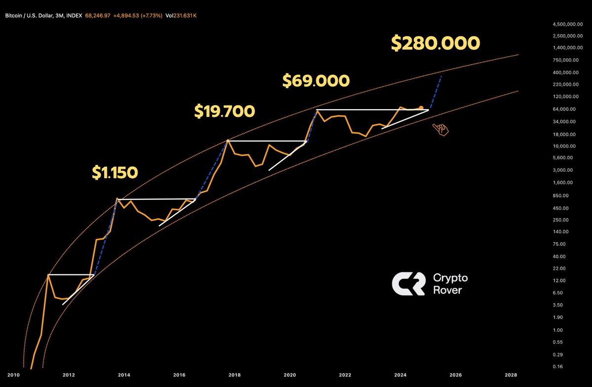 My #Bitcoin bull market price target is $280,000!🚀