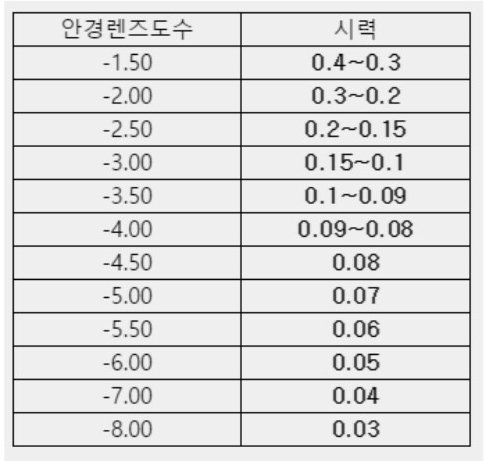 안경렌즈도수↔시력 확인하기👓