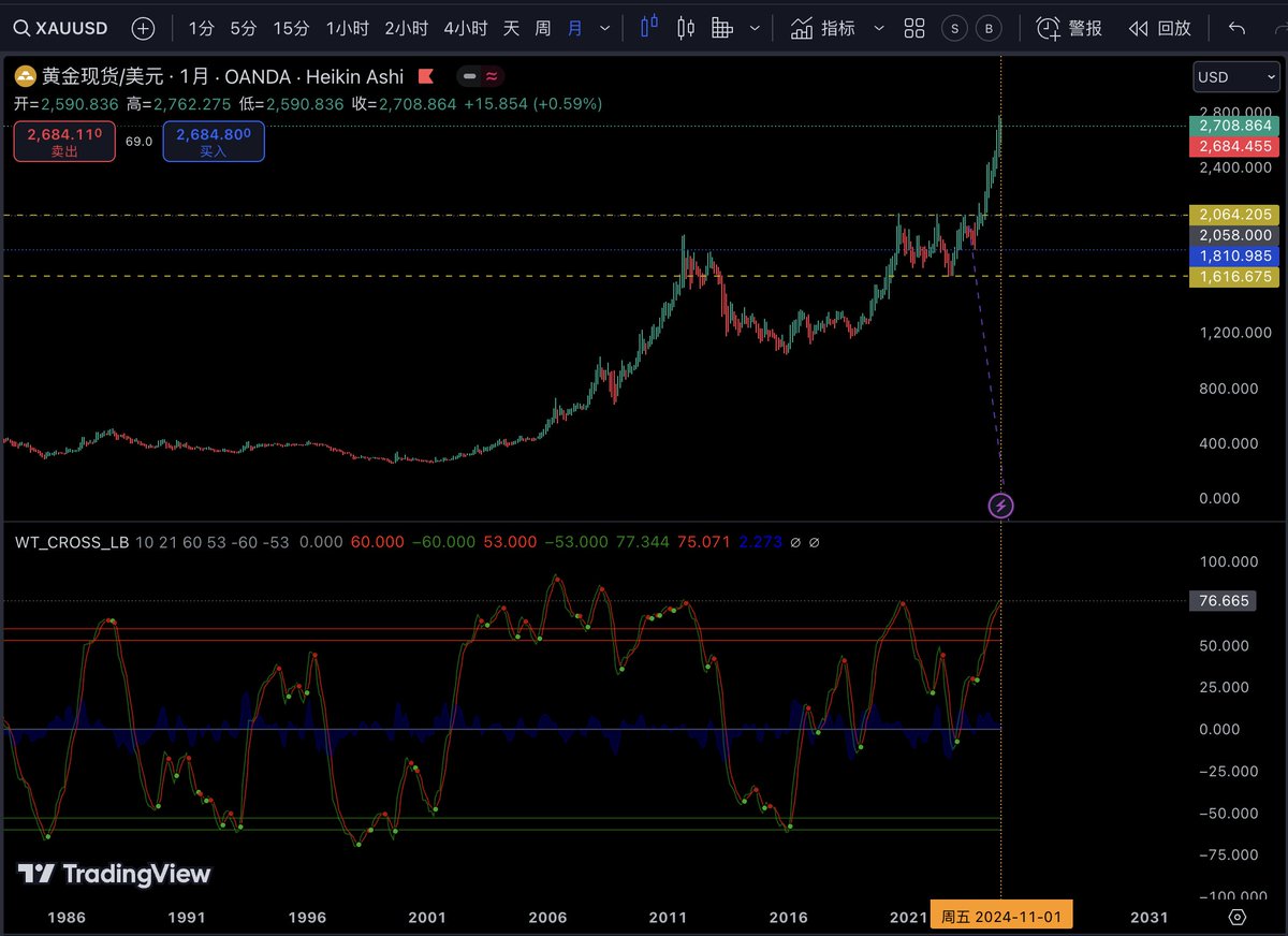 黄金月线已经到达高潮，在超卖+76，应开始减仓