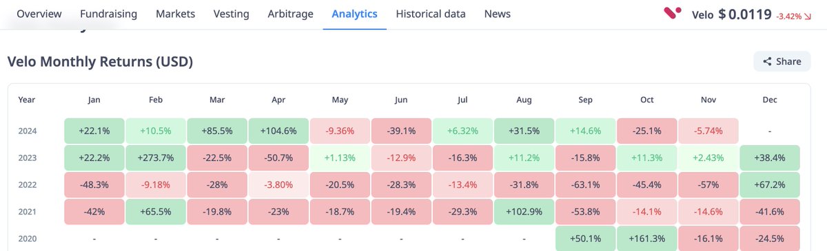 cryptoo_doctor's tweet photo. $VELO has 3months+ bearish and 7 bullish month so
far
Q4 is in and $VELO has a lot that should take place.
#Orbit #Omnipoints #Lytech #BetaLaunch https://t.co/kAIbMcvTRY