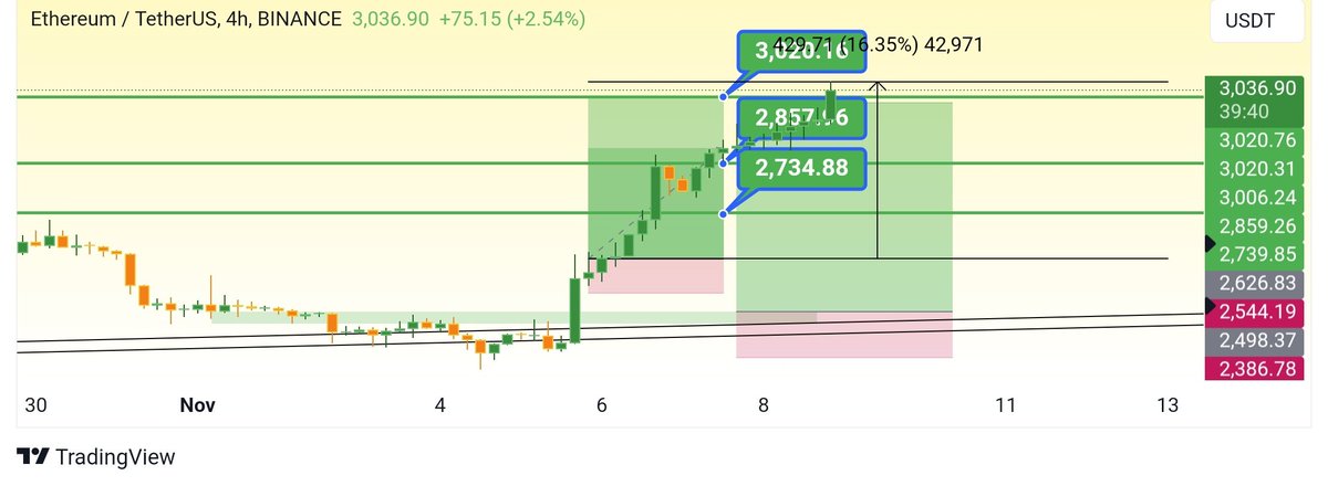 TraderWorldd's tweet photo. $ETH hit our all Targets 🎯. This trade was given in our free telegram.
Join : https://t.co/wlxbLpHfla

#ETH #Ethereum #BNB #Binance #Bitcoin #BTC #SOL $Btc #BullSeason #Trading #CZ https://t.co/UxoW78Xvj1