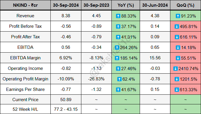 takshi2418's tweet photo. NK Industries quarterly results ending 30-Sep-2024 - 

Revenue at 8.38Cr vs 4.45Cr
PBT at -0.56Cr vs -0.89Cr
PAT at -0.46Cr vs -0.79Cr
EBITDA at 0.56Cr vs -0.34Cr
EBITDA Margin at 6.92% vs -8.13%
EPS at -0.77 vs -1.32

#NKIND https://t.co/uLhixn5Ieo