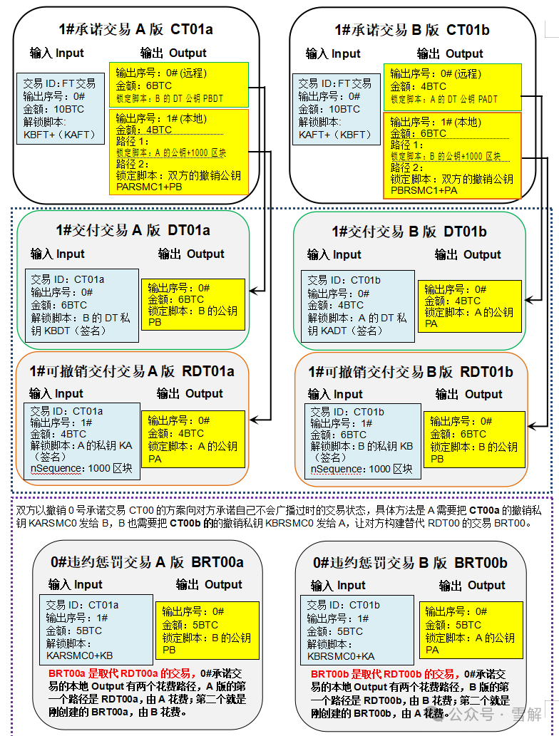xueblock's tweet image. 闪电网络学习5：闪电通道运行流程（下）

上一篇文章《闪电网络学习5：闪电通道运行流程（上）》整理了闪电通道开始交易之前的准备工作，这一篇正式进入通道交易的过程。
x.com/xueblock/statu…

2. 通道交易
从通道中发生的第一笔交易开始，双方的余额就会从5 : 5…
