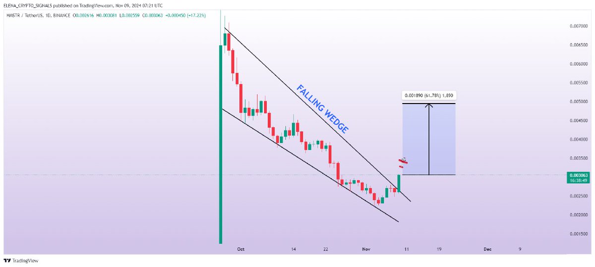 Elana_Crypto's tweet photo. $HMSTR (Update)

Falling wedge Successful Breakout done in 1D time frame.

Expecting Massive Bullish wave 📈

#HMSTRUSDT #HMSTR #HMSTRBTC #HMSTR #Crypto $HMATR

$STG $MOVR $TROY $CATI $RAY $CREAM $LRC $HMSTR $SCR $TRU https://t.co/sU3ZbB5467