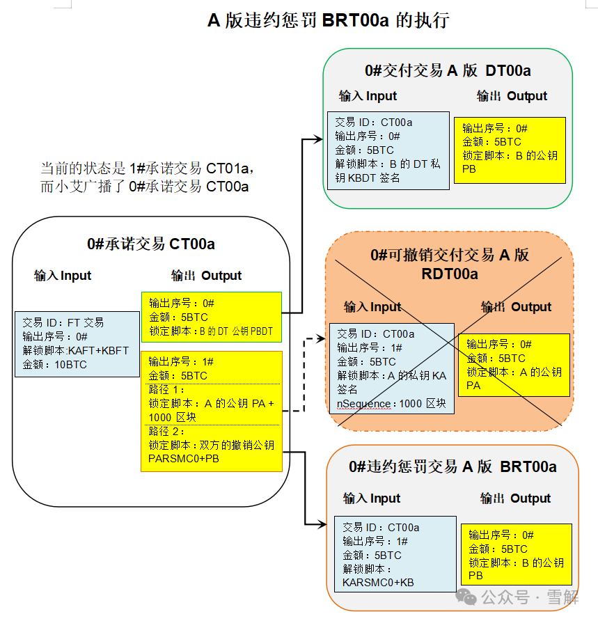 xueblock's tweet image. 闪电网络学习5：闪电通道运行流程（下）

上一篇文章《闪电网络学习5：闪电通道运行流程（上）》整理了闪电通道开始交易之前的准备工作，这一篇正式进入通道交易的过程。
x.com/xueblock/statu…

2. 通道交易
从通道中发生的第一笔交易开始，双方的余额就会从5 : 5…
