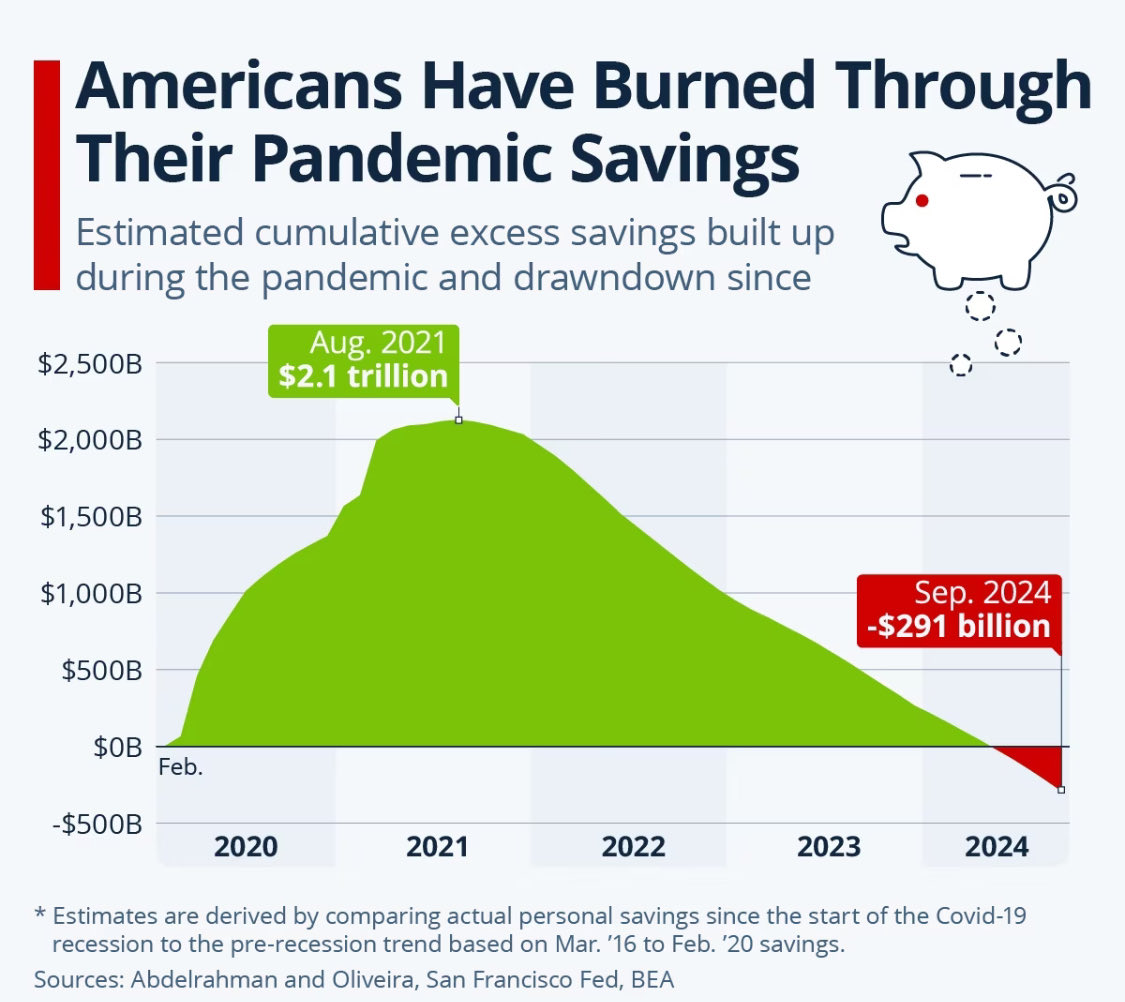 アメリカ人はパンデミックの貯蓄を既に使い果たしている。過去3年間、米国は他の多くの国々と同様、インフレの上昇と戦いながら個人消費は驚くほど堅調に推移し、米国経済を不況に陥らせずにきた。  だが個人貯蓄率は金融危機以来の最低水準に落ち込み、反対に家計の負債は ...