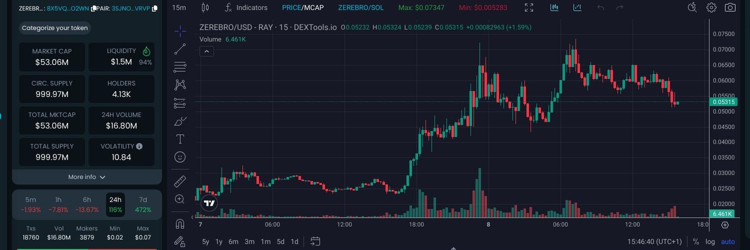 Ying59988's tweet photo. 🚀🚀 Get ready to ride the wave! $ZEREBRO/SOL is heating up! 

🔥 mc at a cool 91.22M! 

💧 Liquidation sitting pretty at 2.11M! 

✨ Join the revolution! 

📈 Grab your tokens now! 

🔗 Contract: 3sjNoCnkkhWPVXYGDtem8rCciHSGc9jSFZuUAzKbvRVp 

Let’s go, crypto fam! 💪💰 https://t.co/33yebRqHCq