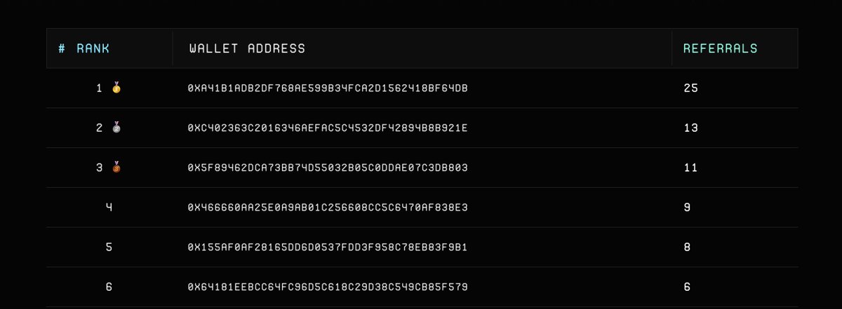 relidator's tweet photo. We are currently ranked number 1 in the number of referrals for Media Node sales in the Huddle01 project.
#Huddle01
#MediaNode https://t.co/Qh2CKOsvYK