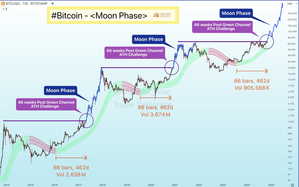 Bitcoin enters MOON Phase: 66 weeks after the Gaussian Channel turns green  🔥 At this point, $BTC reaches the last ATH and begins a Massive Rally 🚀