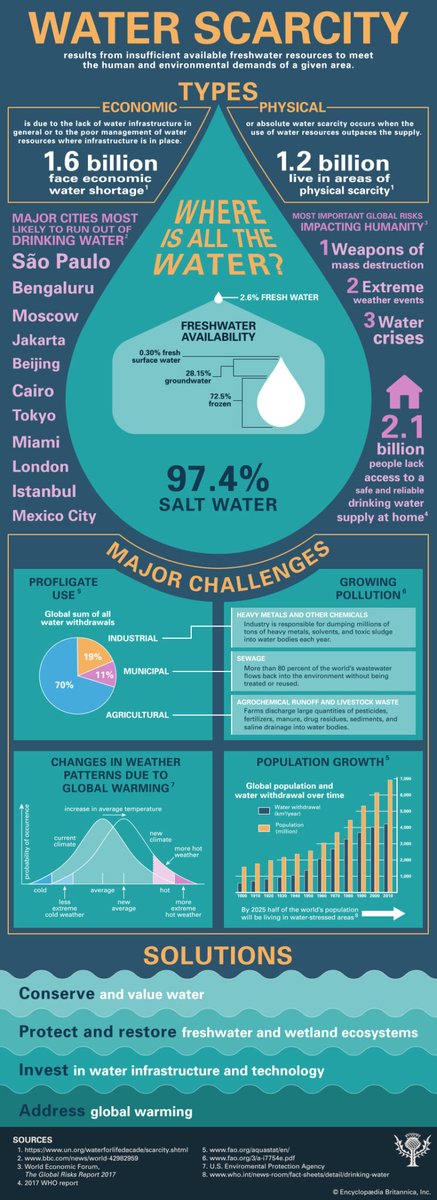 A great infographic for students to learn more about the causes and effects of water scarcity and several possible solutions to the problem.
ow.ly/72Aj50TXRhW

Check out our geography trips: ow.ly/Bz4T50TXRhX 

#geographyteacher