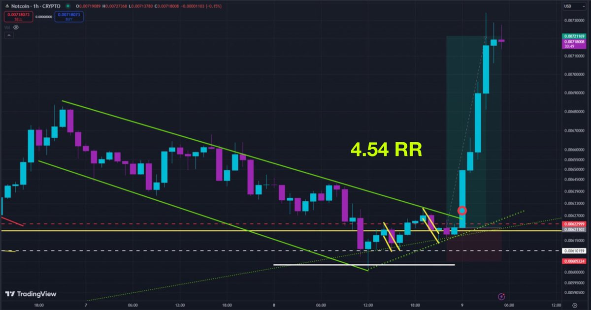 in2act_'s tweet photo. “The trend is your friend, K.I.S.S”

- 🧠 @kazonomics 🔮

👀 Watched this asset from the trenches and followed the uptrend 📈. Playing onto a free roll 🎲.

If you wanna look after your 🧑‍🧑‍🧒‍🧒, best learn from the #MJofTA @kazonomics

Thanks again Kaz! 🫱🏽‍🫲🏾🙏🏽 https://t.co/AKtrfKGdIk