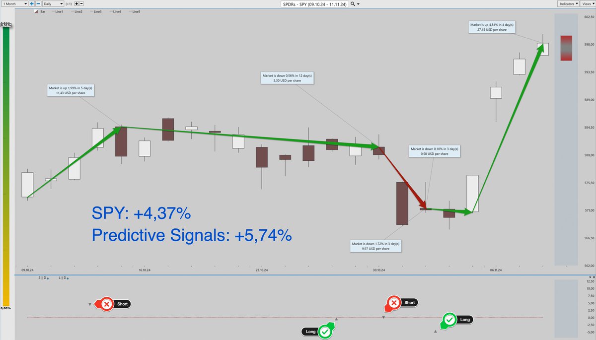 PredictedSignal's tweet image. #SPY | #PredictiveSignals gives you an edge 👋
#SwingTrading #Trading #TradingSignals
