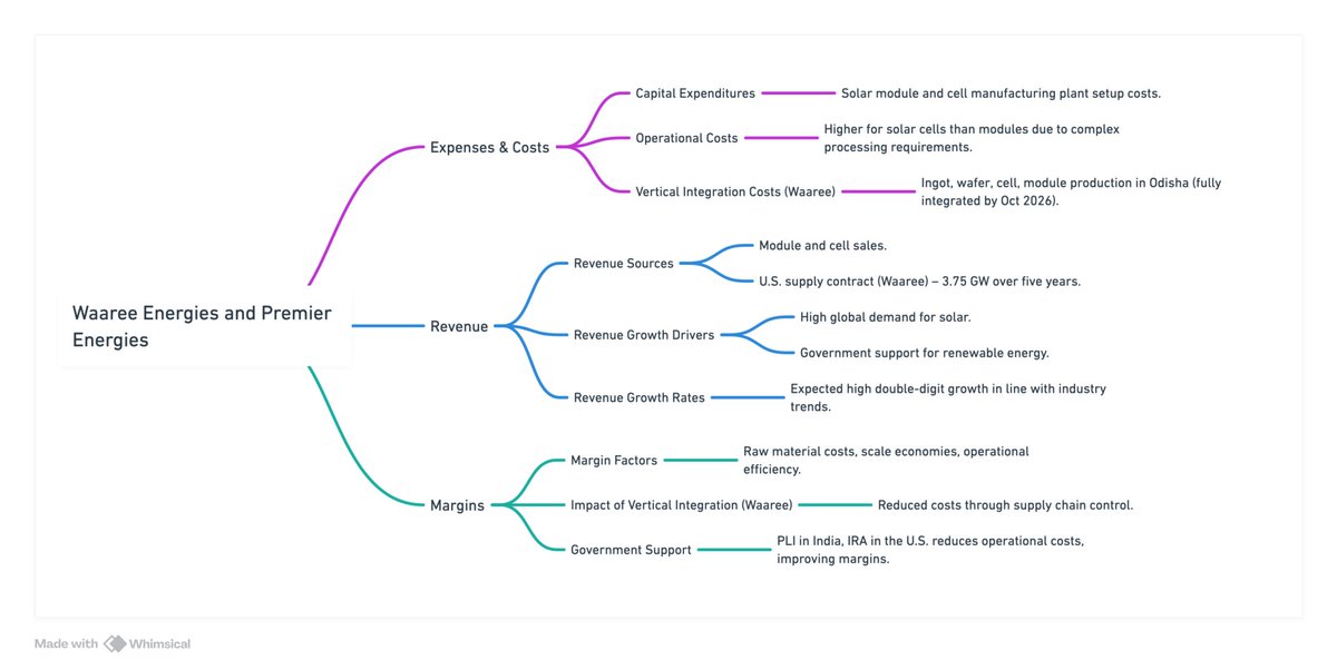 PreeteshwarRao's tweet photo. @Rahul_J_Mathur @YuvrajTwts This is quite useful, thanks. I quickly created one mindmap to get an overview of 2 solar energy companies in India. https://t.co/PgSstOq6AT
