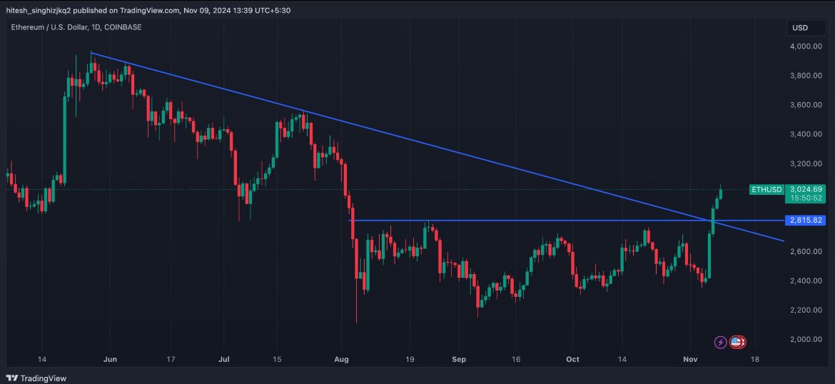 Technicals seem to work better in cryptocurrency than Indian Equity Market.
Ethereum broke a level and zoomed like a rocket

<a href="/CryptooIndia/">Crypto India</a> <a href="/ethereum/">Ethereum</a> <a href="/ManishNifty/">Manish Singh</a>