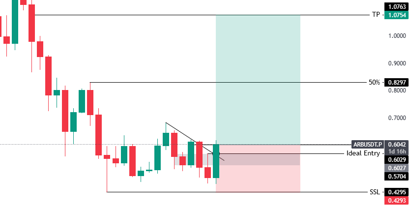 KillaXBT's tweet photo. #ARB $ARB | Swing Long Setup 

🔵Challenge Play  

Entry: 0.60-0.57 
SL: 0.42  

Note: Ideal Entry 0.57, I enetered market with DCA at Ideal entry. (Low leverage/Spot Trade)