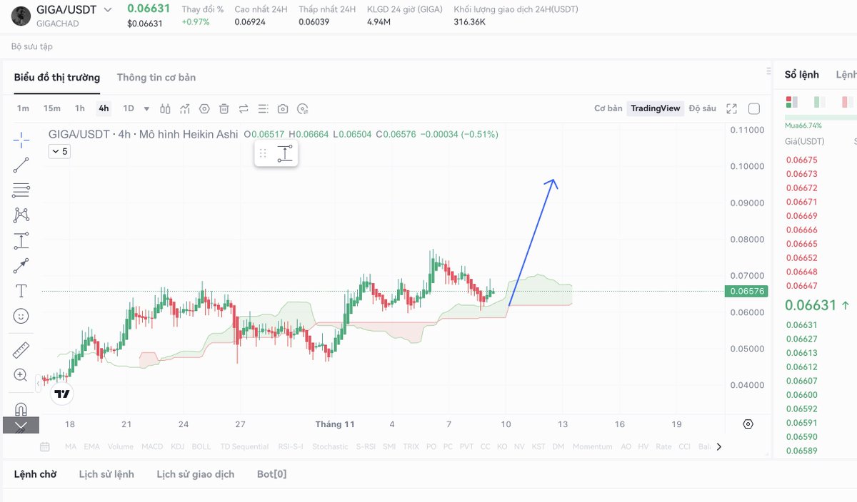 Quang22758929's tweet photo. $GIGA #GIGA buy now https://t.co/7alandCNV4