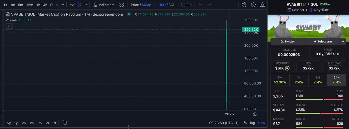 cryptmadcall's tweet photo. $VVABBIT (SOL)

2fd24X7WqfdquNKEzHzJaZu4jC1PcGN8TS82cNfZpump

DYOR

Hit $270k mc but now at $250k mc https://t.co/KoWg0YBcqp