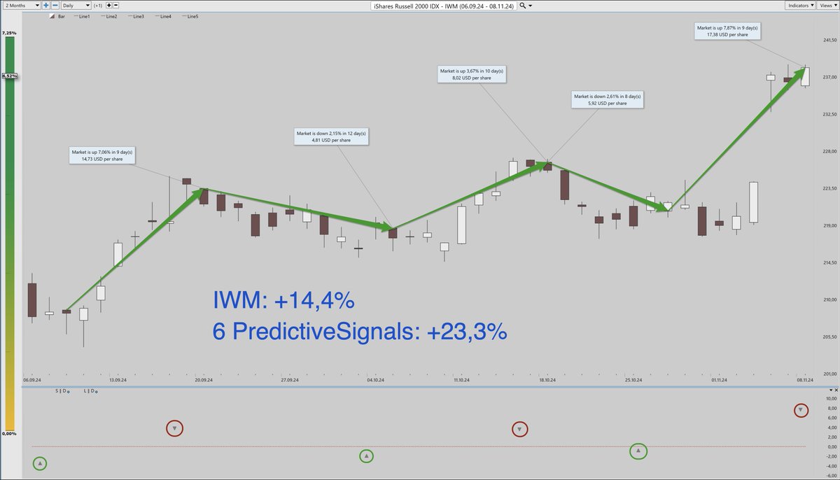 PredictedSignal's tweet image. #IWM | #PredictiveSignals 👋 | A repeatable, robust and profitable daily process which takes less than 5 minutes
#SwingTrading #TradingSignals #TradingRevolution
