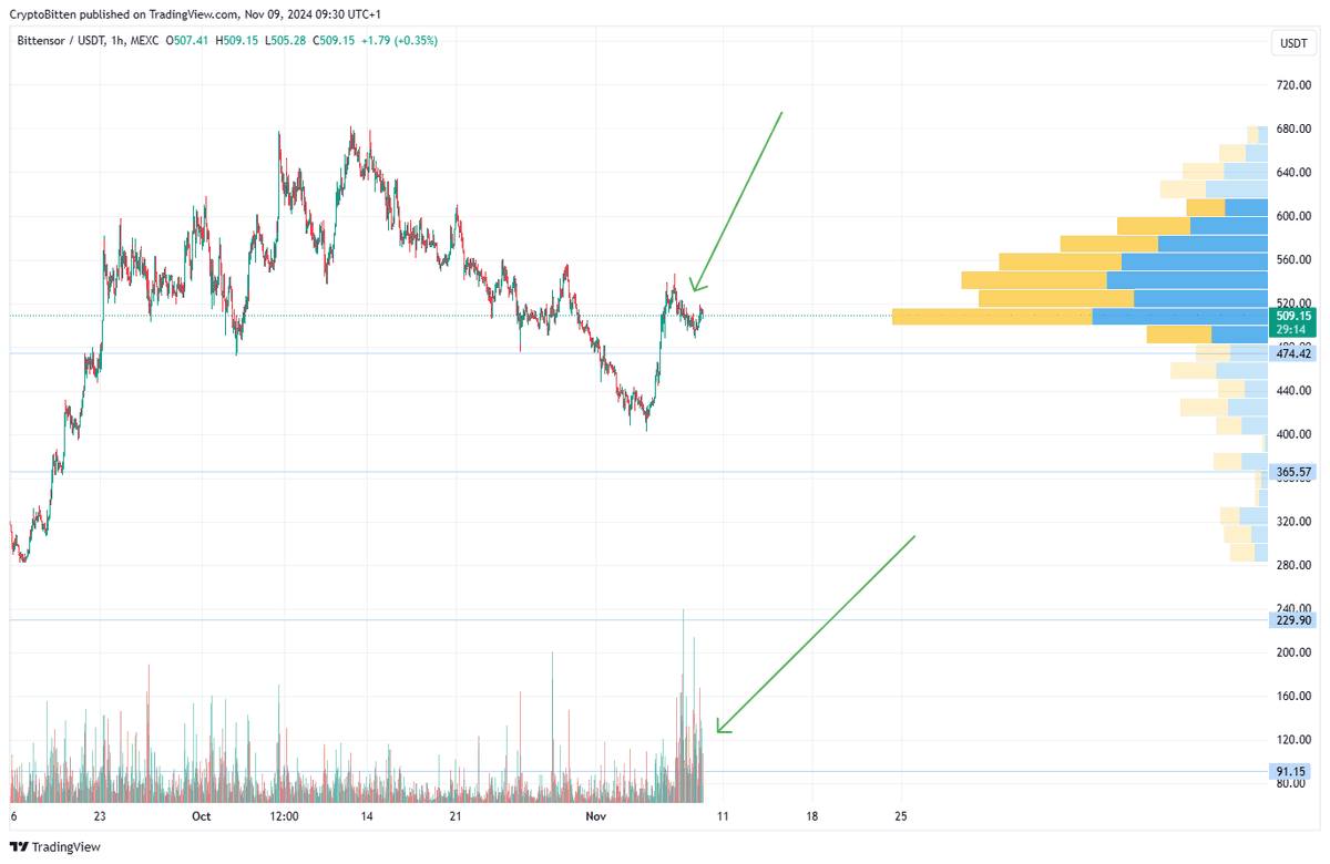 cryptobi10's tweet photo. Coś ciekawego dzieje się na $TAO 

📊Od 4 dni mamy kilka razy większy volumen, niż zwykle. Cena lokalnie akumuluje i zaczyna zakręcać w górę, a zwiększony volumen supportuje ten wzrost.

Nie wydaje mi się, że jest to związane tylko i wyłącznie z ruchem rynku, ponieważ jak przełączymy wykres na 1D to ten vol jest jednym z największych w historii.

Bardzo możliwe, że 500$ na TAO właśnie klepie podłogę przed wystrzałem na lokalne szczyty, czyli 650$.

Na razie głośno myślę, ale ten volumen mnie mocno zaintrygował i widać, że coś jest na rzeczy🤔