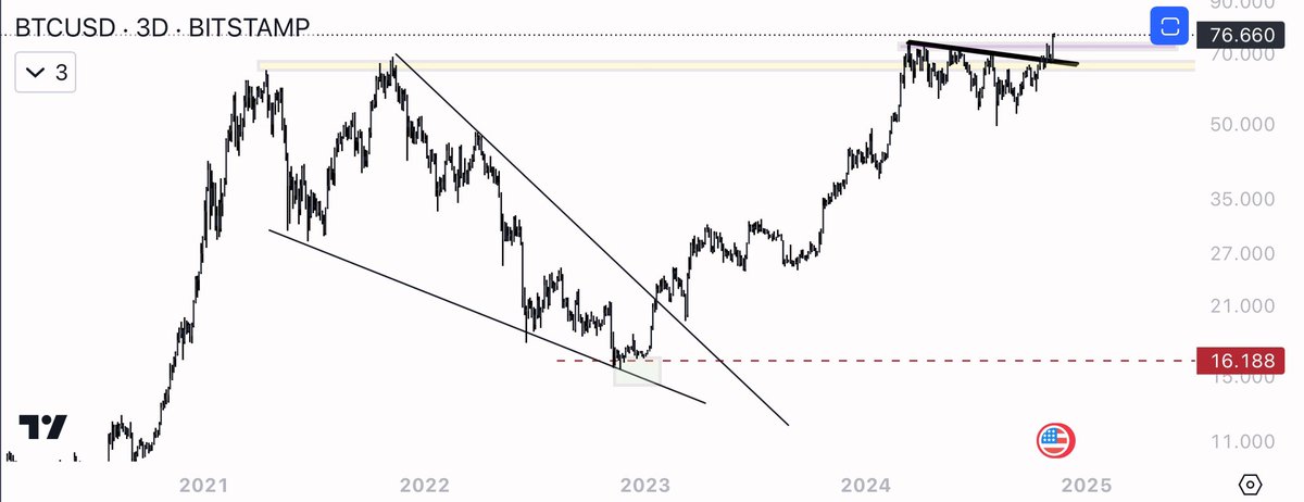 few understood what I offered you years ago ... but people prefer to follow the BIG CT DEI 12/10k Now see with your own eyes

$BTC 

a retweet is much appreciated...of the absolute bottom