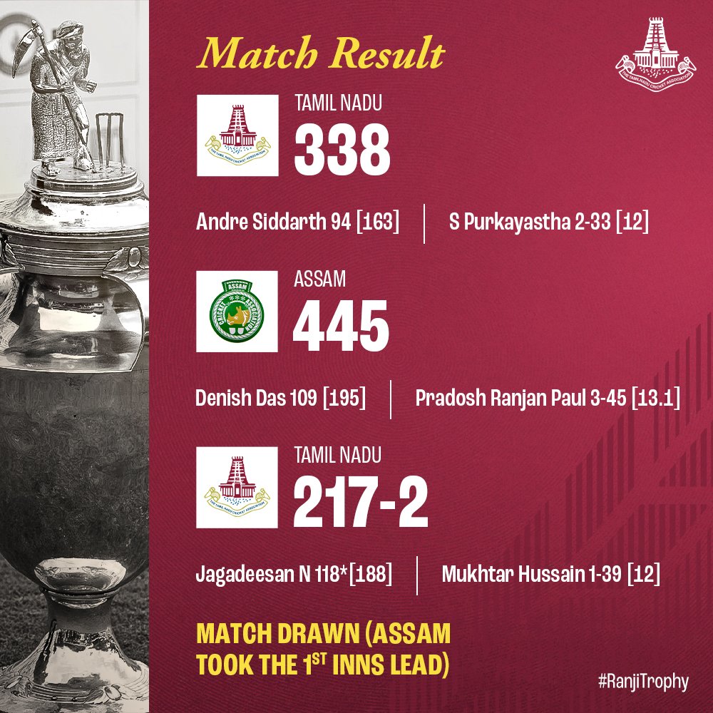 TNCACricket's tweet photo. Not the ideal result for Tamil Nadu, as the match ended in a draw with Assam taking the first-innings lead. 🏏
🏟️ The next match is against Railways, starting on November 13.
#ASMvTN #RanjiTrophy #TamilNaduCricket #TNCA #TNCricket https://t.co/WXusHw4k3y