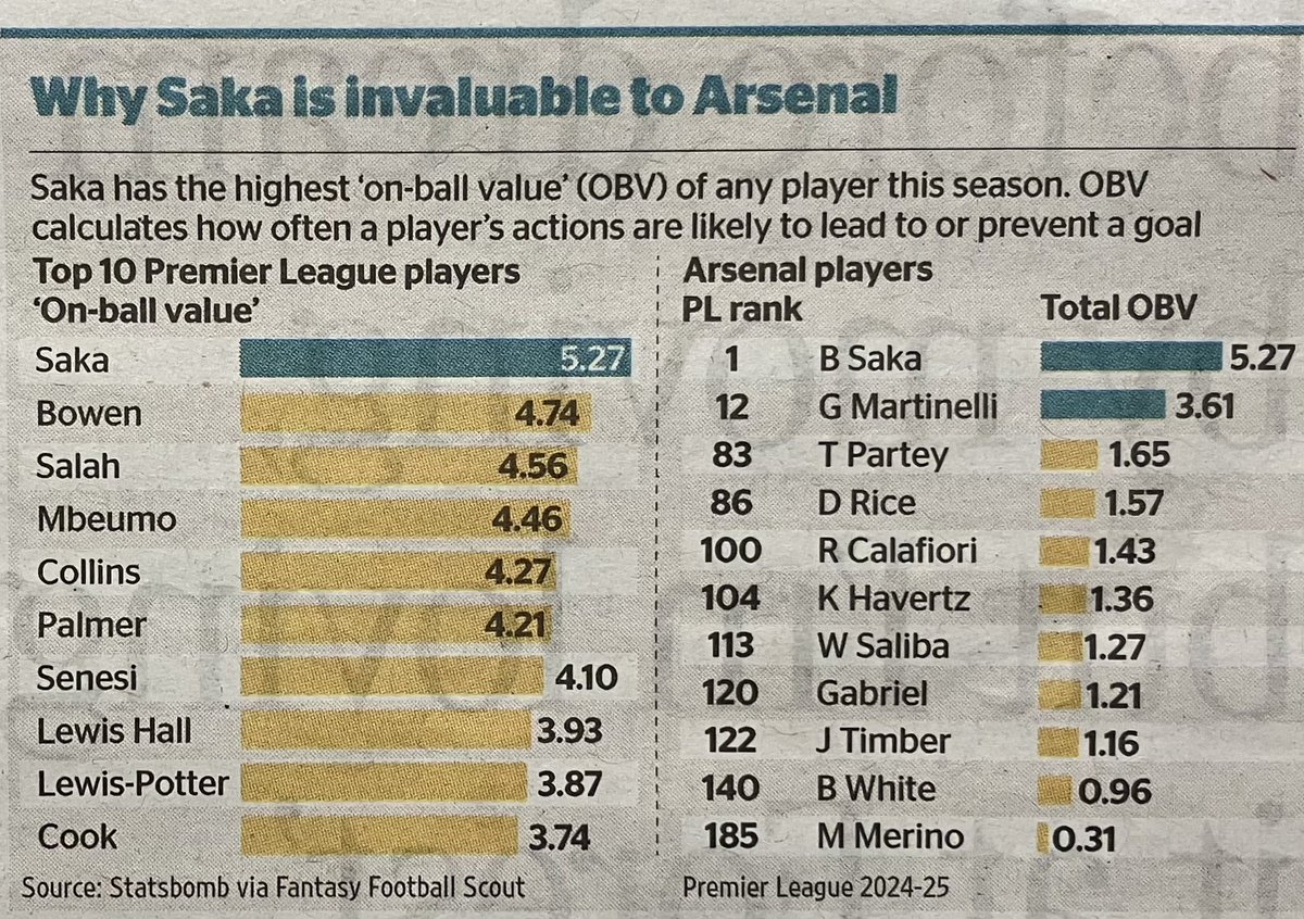 afcb_r0b's tweet photo. …but this interesting statoid eased his pain. #afcb’s #ElGladiador & #ElChefcito are in the PL top 10 for “on ball value”.
Are you listening Mr Carsley? https://t.co/bnYlcnUJTN