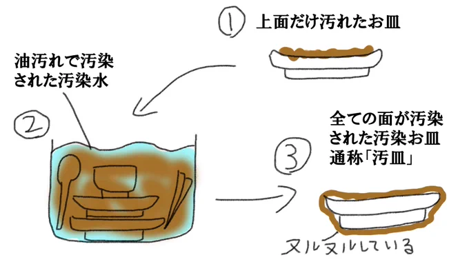 洗い物するときこうやって浸けておくの嫌なんだけど分かる…?すべての面をきちんと洗わなきゃ気が済まなくなる 