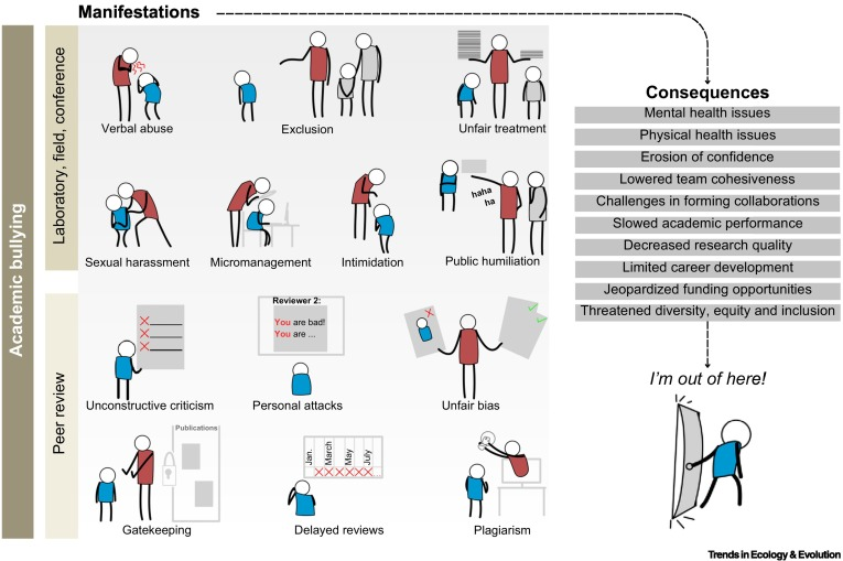 RebeccaSear's tweet image. "Bullying during the peer review process is an overlooked form of academic bullying. Measures to limit its negative impact are insufficient, necessitating new initiatives to protect individuals and the integrity of science." sciencedirect.com/science/articl…