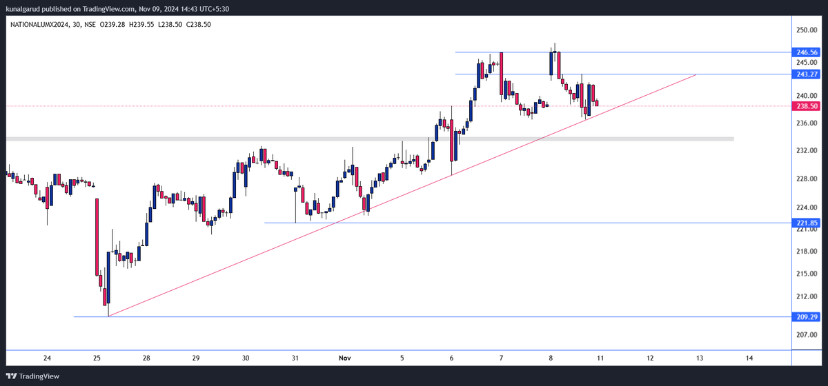 IIFTrading's tweet photo. SCRIPT OF THE WEEK 📉

#NATIONALALUM 

GOING POSITIONAL SHORT (243.5) WITH THE HEDGE GIVEN IN IMAGE 📊

TARGET IS ALSO MARK ON CHART👇

#shorttrade #sellonrise #sellingtrade #metalshort #chinaeffect https://t.co/zcvfgLePhD