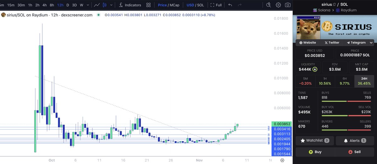 nerdmond's tweet photo. $SIRIUS
I apologise for the bad language but Stop Fucking Around, Buy This Now, highly undervalued IMO!
Decent Narrative (1st Cat in Crypto) + Very healthy chart with HUGE upside - 100m+ incoming
CA:6T44rfi9BDUdZbEvVddZWVfsGrpC6N1sSSKYnCsLpump
https://t.co/kNRUWAcInr https://t.co/RRMsFGTJkS
