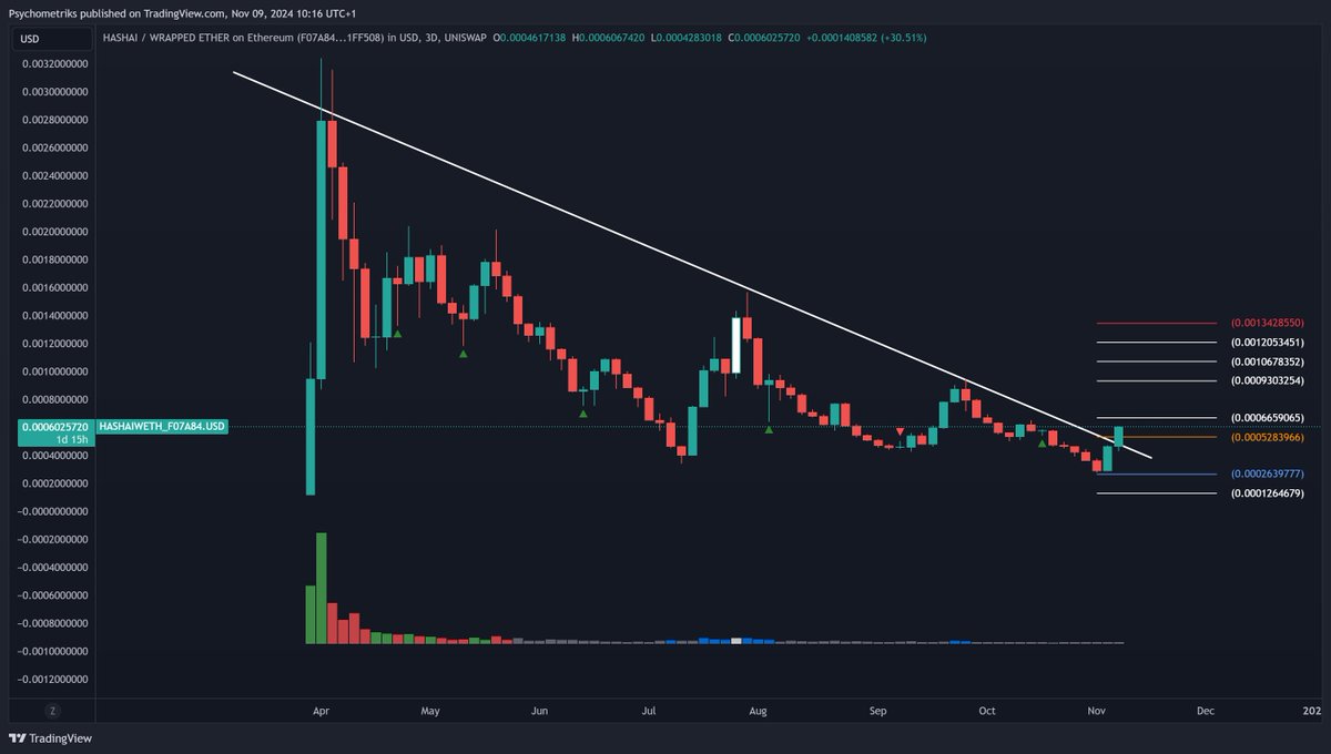 Psychometriks's tweet image. #hashai $hashai @Official_HashAI 30% up