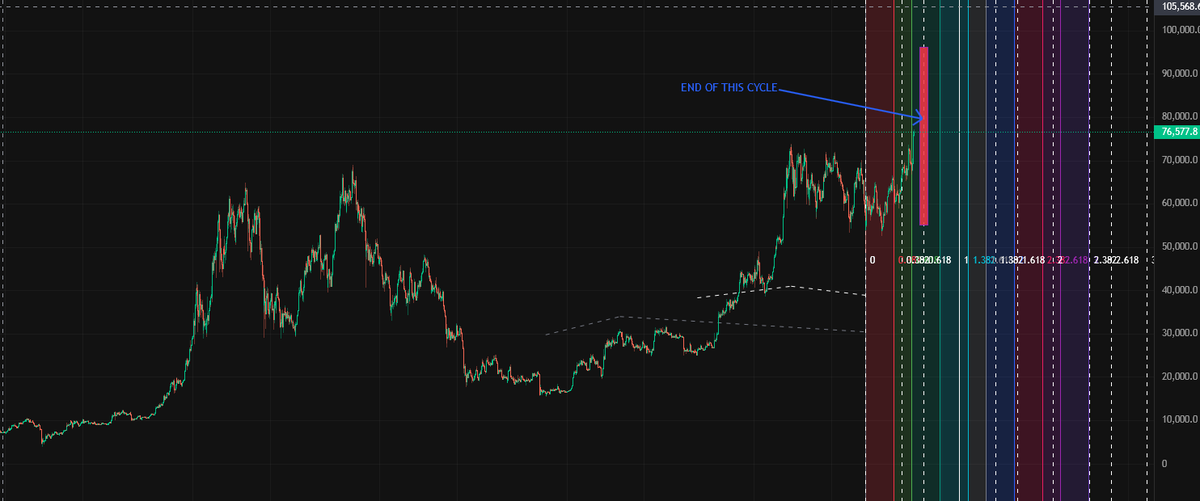 crypto_sniper13's tweet photo. GM ! we will probably rich the top before the end of this year, so be aware
the top will be arround 95k in december 
and we would see a quick and intense #Altseason in december and january.
$BTC #Crypto  #Altseason https://t.co/CYSh5VoTI4