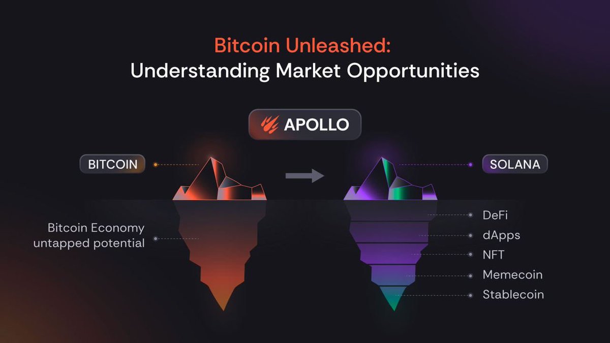 APOLLO will be the first permissionless Bitcoin Liquidity Terminal on Solana 

Its mission: bring more users and liquidity into the Solana ecosystem, where demand is on the rise.

Deep $zBTC liquidity unlocks opportunities across the entire ecosystem.

Unleashing $zBTC very soon!