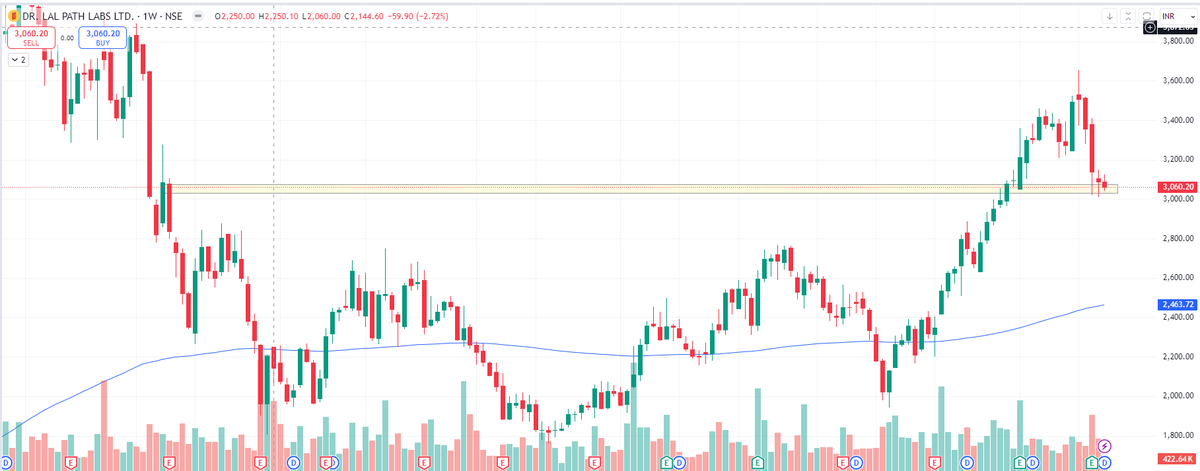pankajb50545740's tweet photo. @financialsarthi #LALPATH: Weekly DD near the previous breakout and retesting the same zone. https://t.co/994jA5tMHz