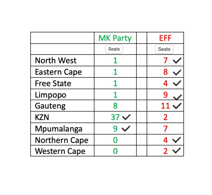 matumba_anthony's tweet photo. The difference between the EFF and MK Party is that the EFF is receiving votes in all provinces while the MK Party is receiving votes in KZN and parts of Mpumalanga and Gauteng where Zuma's supporters reside.

It is a fact that MK Party voters are people who voted for the Inkata Freedom Party in 1994. This explains why the majority of MK leadership are old males who believe in "Home Boy" politics. I am using the word home boy instead of tribalists just to be polite.

Just like Inkata Freedom Party from 1994 up until today, the MK Party is receiving votes in areas where Zulu Speaking voters reside which are the KZN, Southern Parts of Mpumalanga and Gauteng.

The EFF votes are a clear indication that EFF is visible and active in all corners of South Africa. This EFF doesn't rely on religion, tribe, location or race. The EFF enjoys votes from all South Africans including residents of Orania, yes, the EFF received a vote in Orania.

For Dali Mpofu and Floyd to suggest that the MK Party is a vehicle to economic freedom is a pure lie. The MK Party doesn't represent the whole South African society and soon they will collapse like the IFP.

If the MK Party loses votes in KZN, that will be its end as a party. KZN is their only hope. Just like IFP, this MK Party is finding it difficult to get members outside KZN. That is why they want to swallow the EFF in order to benefit from its solid structures across the country. Unfortunately we did build EFF for Zuma. We will never join his hostel party.
