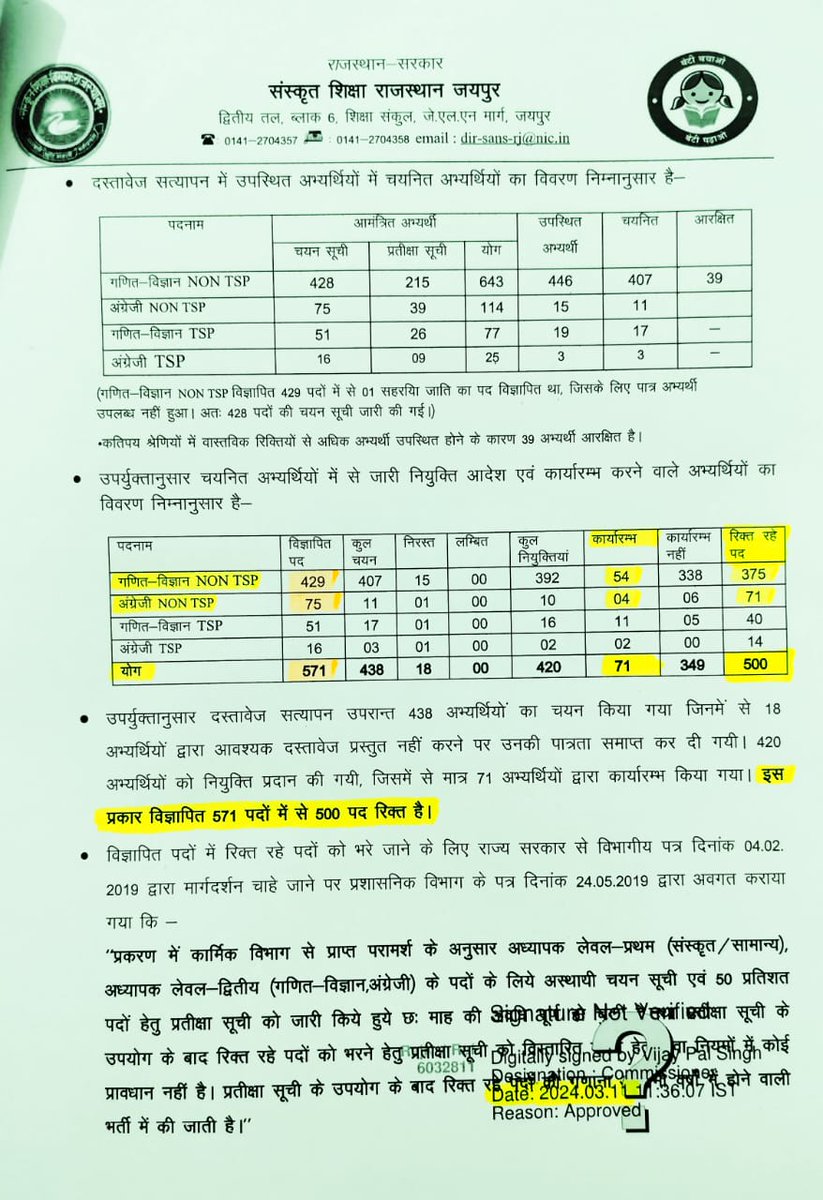 infashionpedia's tweet photo. आंकड़े बेहद चौंकाने वाले हैं,
571 में से 500 पद रिक्त?
काश! #संस्कृत_शिक्षा_विभाग नई भर्ती से पूर्व इस भर्ती को पूर्ण करे
#REET2016
@madandilawar @BhajanlalSharma @KumariDiya @1K_Nazar @8PMnoCM @balmukundjoshi @BaljeetBehror @AdvManojNyangli @mlacbsaakya @manojpehul @HANUMANKISAN https://t.co/GDQc7LBUW4