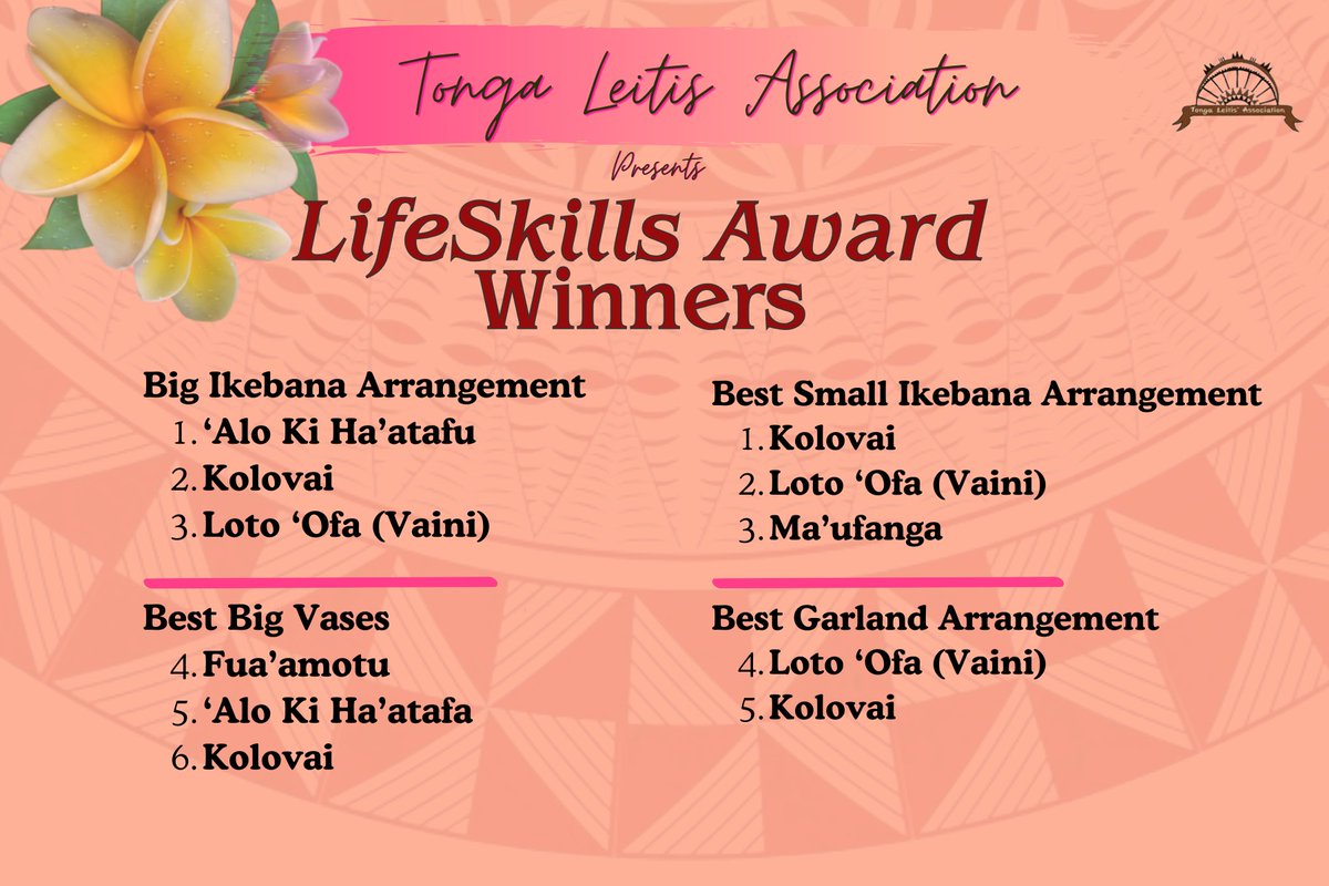 Congratulation to winners of the #TLALifeskillsExpo that was held on 5-6 November 2024 for Tongatapu. Our #LifeskillsProgram have helped over 443 participants from across #Tongatapu, #Eua, #Haapai, and #Vavau, in developing basic skills in floral designs. #Lifeskills #Expo