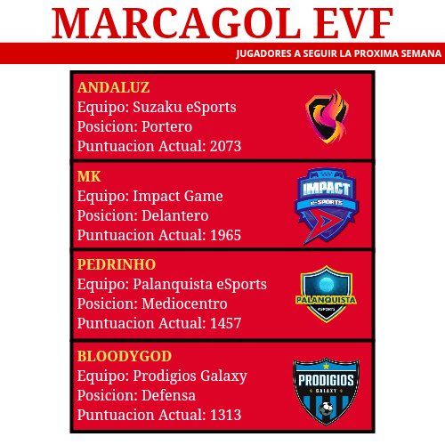 ⚽ RESUMEN SEMANA 2
🏆 EVF 1a División
📊 Clasificación
👥 11 de la Semana
👤 MVP de la Semana
👔 Manager de la Semana
📰 Marcagol

Se agradece ♥️ y 🔄 para más ediciones