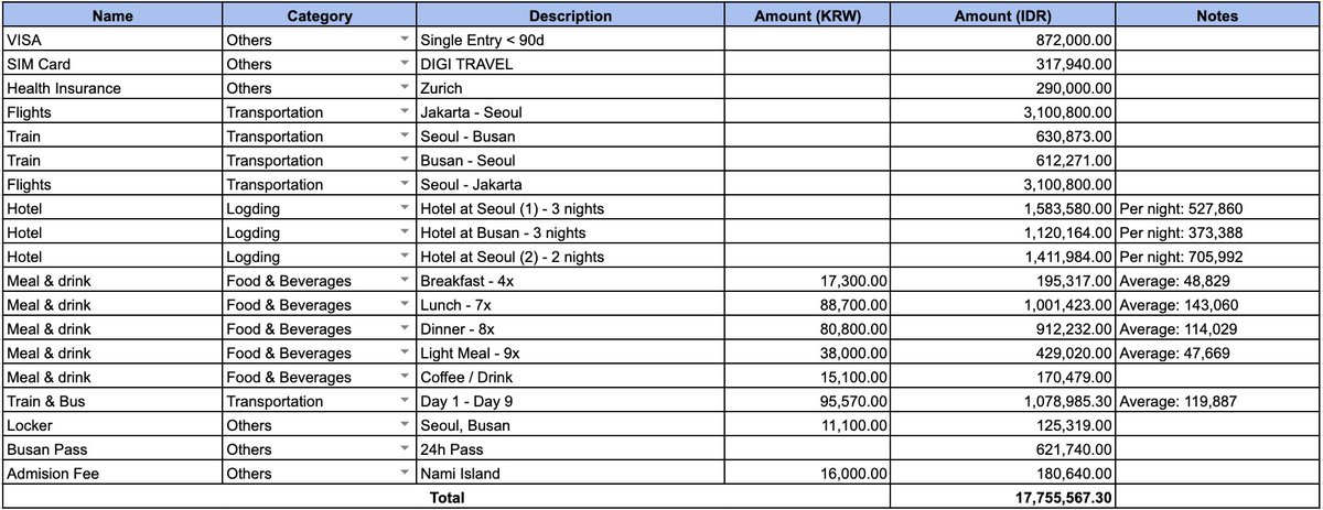 fahmisryn's tweet photo. Cerita solo traveling pertama kali ke Korea Selatan 🇰🇷 selama 9 hari 8 malam (19-27 Oktober 2024) ✈️. Selama di Korea mengunjungi Seoul, Suwon, Nami Island, dan Busan.

Untuk yg mau detail pengeluaran, itinerary, dll. bisa info emailnya dgn reply thread ini, nanti akan dishare 👌 https://t.co/nL5ITFKlg0