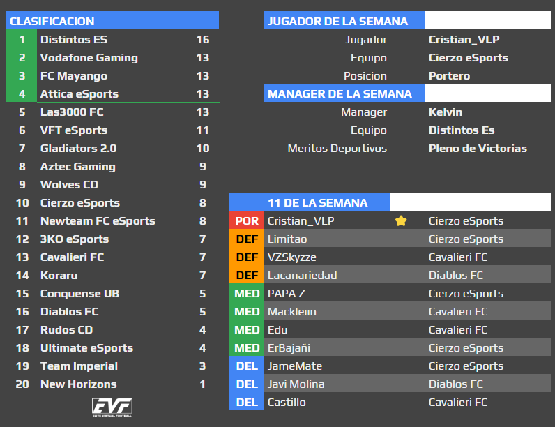 CPG_Spain's tweet photo. ⚽ RESUMEN SEMANA 2
🏆 EVF 2a División
📊 Clasificación
👥 11 de la Semana
👤 MVP de la Semana
👔 Manager de la Semana
📰 Marcagol

Se agradece ♥️ y 🔄 para más ediciones https://t.co/zWTN14FBWp