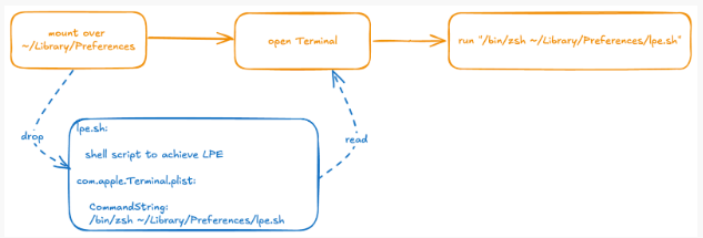 Uncovering Apple Vulnerabilities : The diskarbitrationd and storagekitd Audit Story (Part 1) : kandji.io/blog/macos-aud…  credits <a href="/theevilbit/">Csaba Fitzl</a> <a href="/KandjiMDM/">Kandji</a>  #CVE-2024-44175