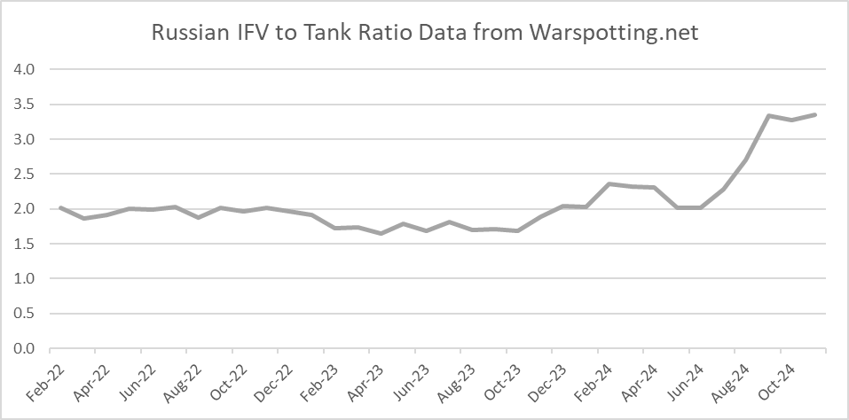 verekerrichard1's tweet photo. 9) A different ratio I look at is the ratio of tank losses to IFV losses, Russia has lost about 2 IFVs for every tank it lost for most of the war, but over the summer it changed to over 3 IFVs for each tank, where it now stays. This could be more IFVs or relatively fewer tanks, I don't know but I don't think it's IFVs.