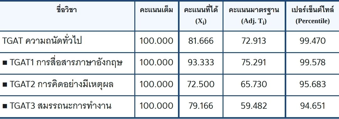 ใครสนใจให้แชร์ไหมคับ ส่วนตัวเราไม่ได้เข้าคอร์สเรียนพิเศษอะไรเลย ไม่ได้ซื้อหนังสือมาอ่าน/ทำ มีข้อได้เปรียบพาร์ทภาษาอังกฤษคือเรียนepอยู่แล้ว แต่ค่อนข้างขี้เกียจ มาเร่งเตรียมตัวทั้งสามพาร์ทเอา 2 วันสุดท้ายTT ก็ได้คะแนนประมาณนี้ เหมาะสำหรับคนมีพฐ.ที่ผัดวันประกันพรุ่งจนไม่เหลือเวลาค่ะ