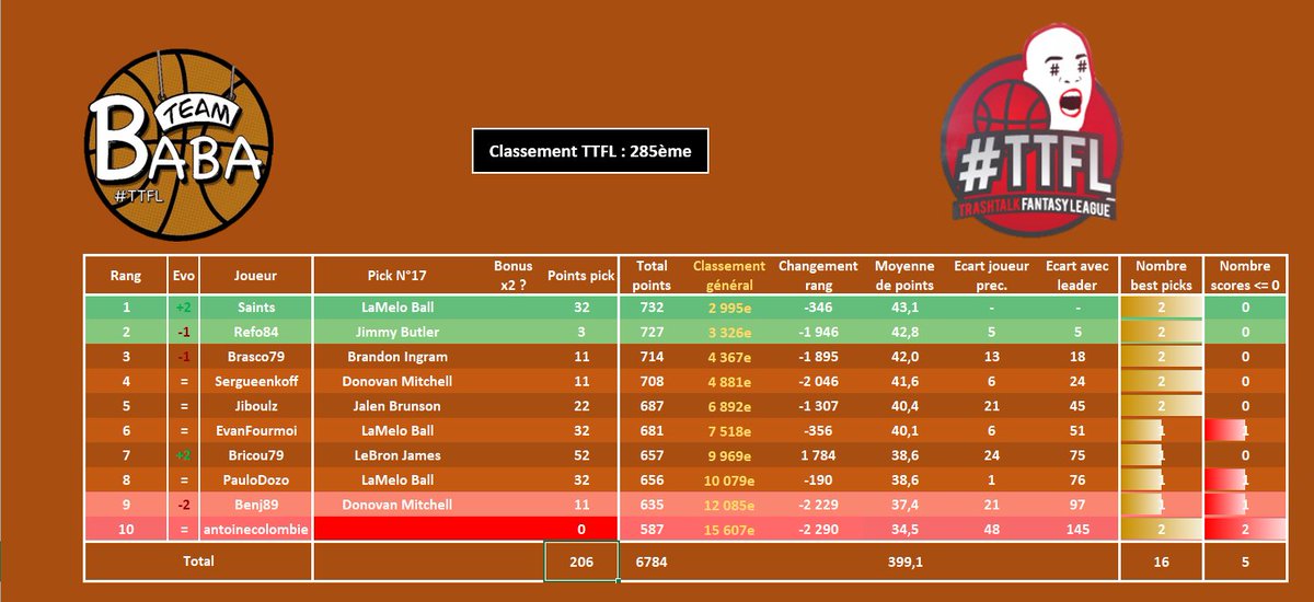 #TTFL - Pick N°17

C'est la CATASTROPHADA. 124 places de perdues, 1 seul membre de l'équipe qui gagne des places, 1 No Pick... Rien en va plus, si j'étais Admin je virerais tout le monde... Oh bah attendez 

🥇285ème (-124)
📷Ligue 18 (-7)