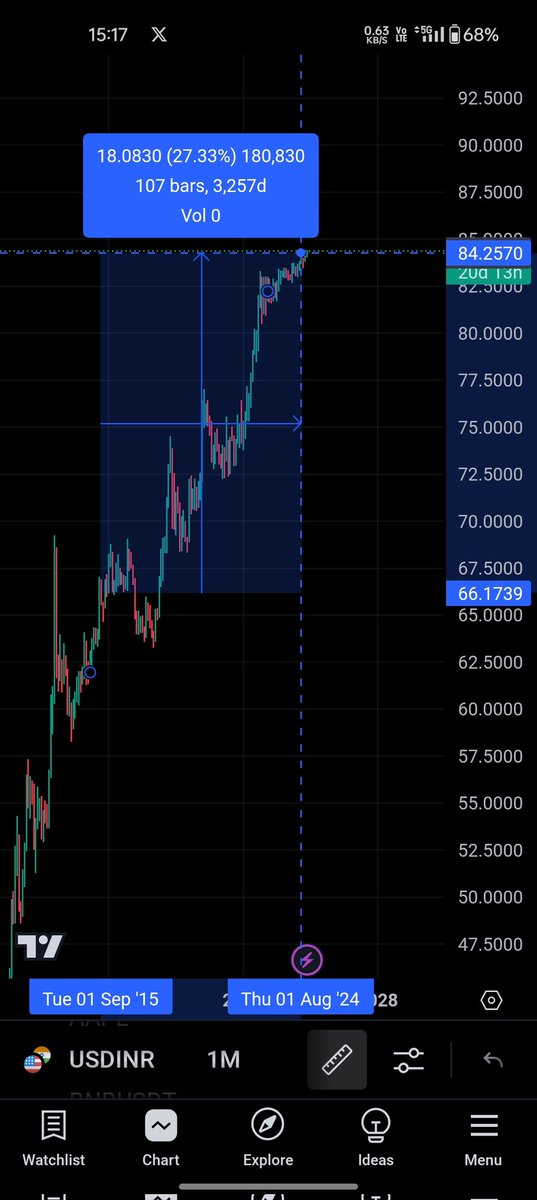 cryptofrenzy9's tweet photo. @malpani Manmohan singh ke time per INR itna inflate hua dekh 2007 ye 2013 modi or congress dono ki 1st years count nahi kar raha hu kyu ki power shift hua tha 2nd chart modi k time ka hai kuch jyada fark nahi hai dono same hai almost https://t.co/d8OFwAb6fs